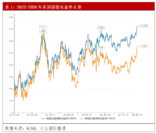 大公国际：美债收益率突破5%的逻辑演变与市场展望
